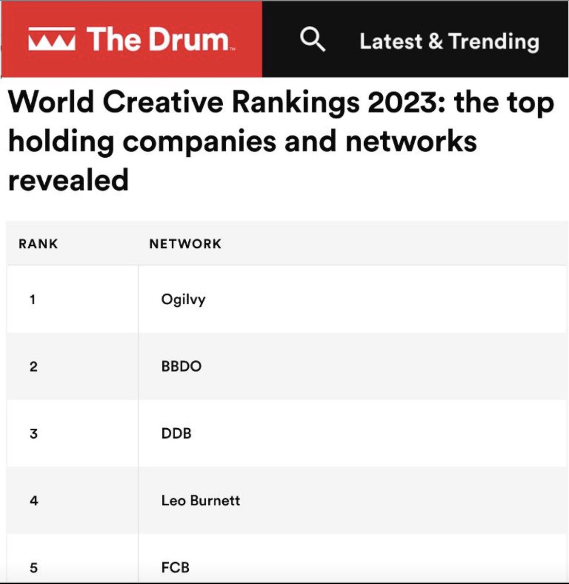 iTolga's tweet image. Congrats to all our colleagues for the Number 1 spot in the World Creative Ranking!
@TheDrum @Ogilvy #borderlesscreativity