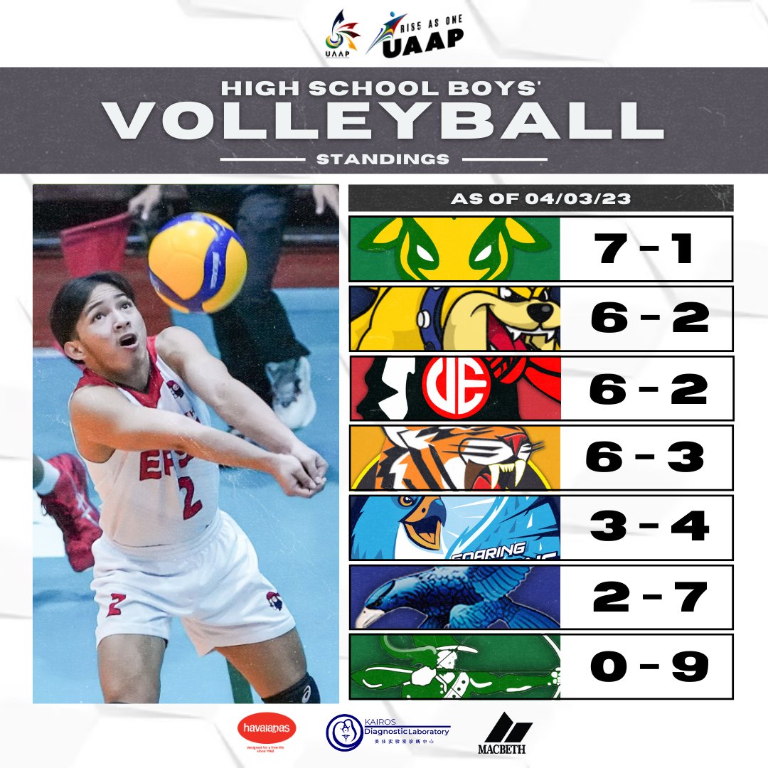 The UAAP on Twitter "Here are the team standings in UAAPSeason85 High