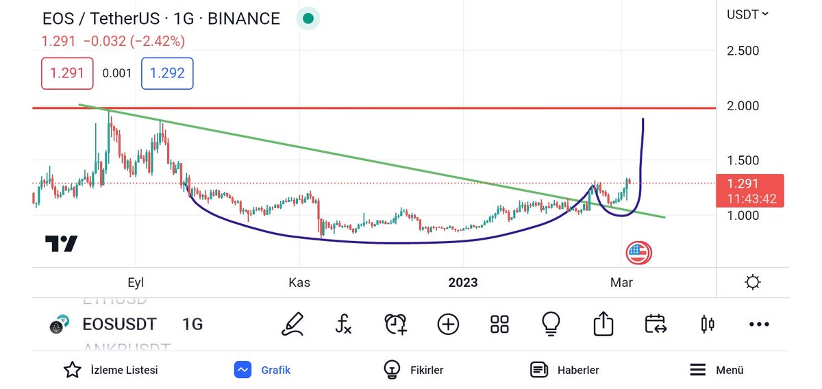 ErennKula's tweet image. #eos a dün saatlik bakmıştım Bugün daha büyük fotoğraftan bakalım. Hem 5 aylık düşeni kırıp retest yapması hem de oluşan fincan kulp formasyonu piyasa rahatlamasıyla #eosio yu  2$ a taşır.