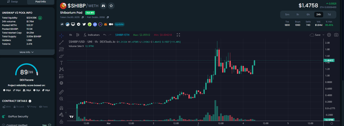 CryptoLaunchTM's tweet photo. "Show me the charts and I will tell you the news."
For new #SHIBarmy people who want to find gems, let the charts speak to you.

- Let the chart guide you, for me this is a clear BUY #1000xGems 
Trending on #Dextools https://t.co/9FQ3cXcHgb