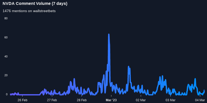 $NVDA seeing sustained chatter on wallstreetbets over the last few days

Via https://t.co/OPL1OPSbnQ

#nvda    #wallstreetbets  #investors https://t.co/7OWuMU7qsG