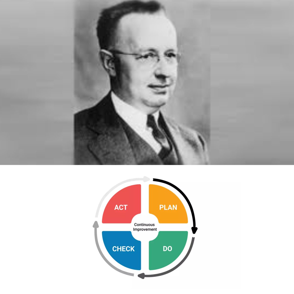 1930: American statistician and engineer called Walter Shewhart while working for Bell Labs created the ‘Shewhart Cycle’ 

This system is now most commonly known as the PDCA Cycle 

Plan, Do, Check, Act. You make a plan, carry it out, analyze & act on insights to improve. Simple.