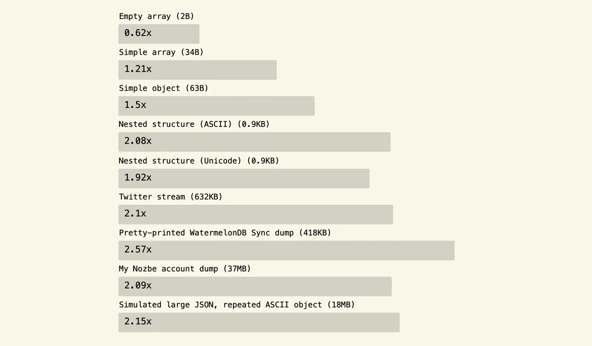 A chart showing experiment results. We can see speedups of around 1.9-2.1x in a common case