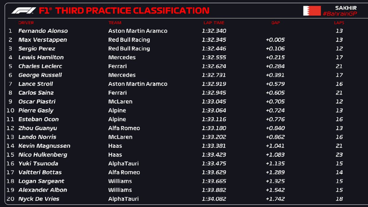 Solamente 0.005s separan a Alonso de Verstappen luego de la tercera práctica. 

Checo Pérez, el tercer mejor tiempo. #F1xFOX