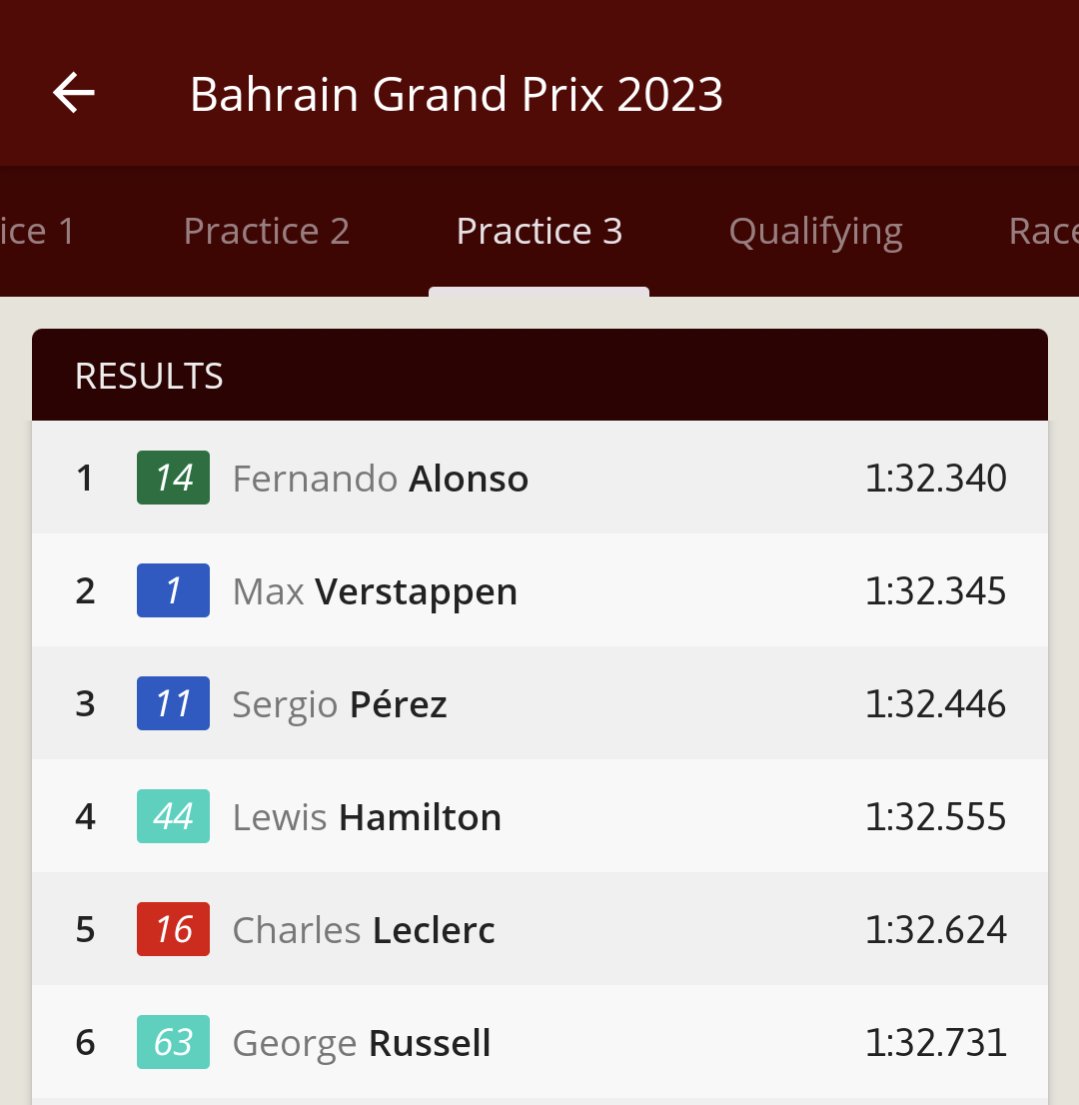 PitlaneOne's tweet photo. Can @alo_oficial win the first Qualifying of the year? At least in the final practice he was the fastest driver. All results now up-to-date in PitlaneOne: https://t.co/MLugsZfmXm #Formel1 #Formula1 #F1 #BahrainGP https://t.co/6XfJrG8TFn