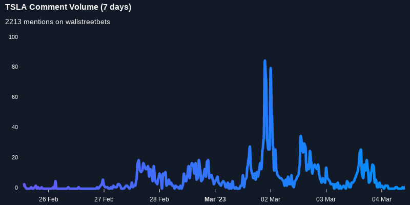 $TSLA was the 2nd most mentioned on wallstreetbets over the last 7 days

Via https://t.co/gAloIO6Q7s

#tsla    #wallstreetbets  #trading https://t.co/xZpOoYVeln