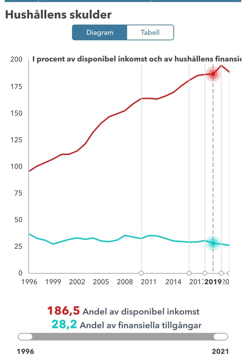 chjacobsen_se's tweet photo. @AddeAdolfson Jag tror inte det är produktivt att diskutera vad riksbanken bör och inte bör göra.

Mer intressant att fråga sig hur vi hamnade i den här situationen.

Låga räntor, stigande skulder som finansierar allt högre fastighetspriser har gjort oss sårbara. https://t.co/fRQZQ5s7Lb