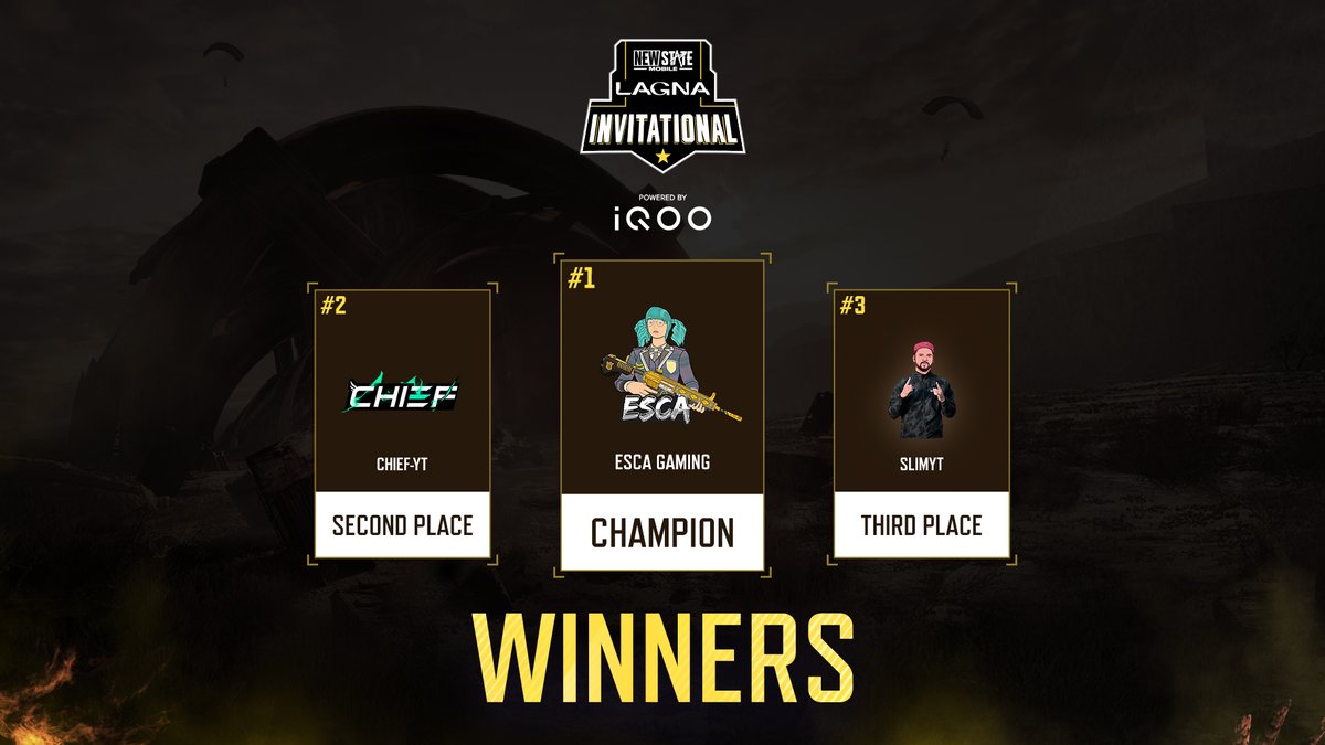 IN_NEWSTATE's tweet photo. Team Esca Gaming has crowned the champions of the #LAGNASHOWDOWN Invitational, powered by iQOO! Team Chief YT and Team SlimYT scured the 2nd &amp; 3rd place respectively!

Hope you guys enjoyed the new map #LAGNA! Let us know your feedback about the map👇

#NEWSTATEMOBILE https://t.co/BZ1CGKiexZ