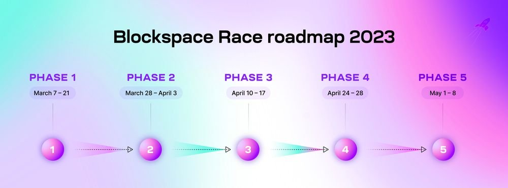 cbvalidator's tweet photo. Celestia's incentivized testnet, Blockspace Race, stars on 7 March. https://t.co/kpx27acSbY