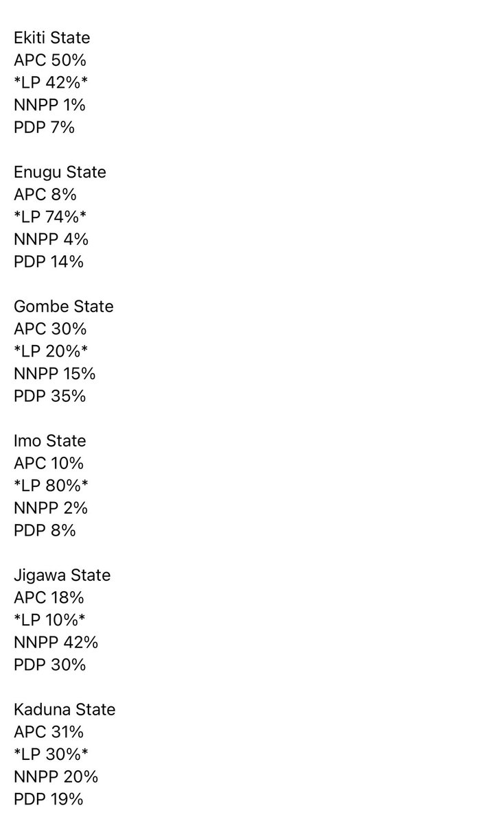 Sirodue1's tweet photo. ‼️💢 it was a LANDSLIDE win for Peter OBI below is the original result presidential results by %.📌

#kenyaVsnaigeria Ellu P Oba of Benin  Haaland Christian Atsu Supreme Court Toke Makinwa Kaduna Okeke Cynthia Manchester City #MCINEW Festus Keyamo  Peaky Blinders Idoma Rema Foden Chelsea Uloma seyi Makinde