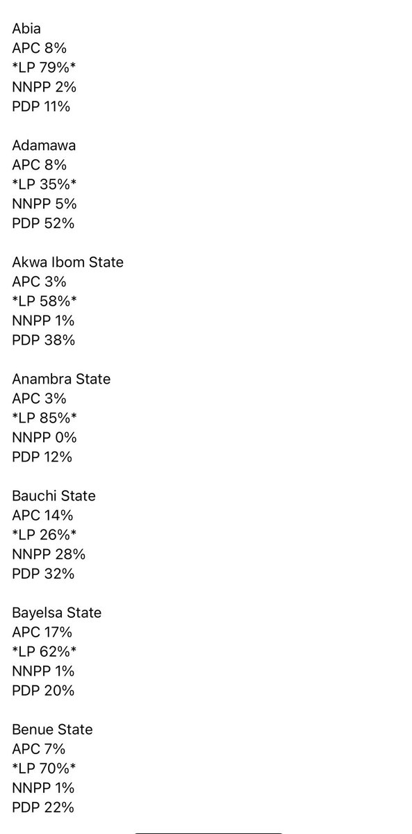Sirodue1's tweet photo. ‼️💢 it was a LANDSLIDE win for Peter OBI below is the original result presidential results by %.📌

#kenyaVsnaigeria Ellu P Oba of Benin  Haaland Christian Atsu Supreme Court Toke Makinwa Kaduna Okeke Cynthia Manchester City #MCINEW Festus Keyamo  Peaky Blinders Idoma Rema Foden Chelsea Uloma seyi Makinde