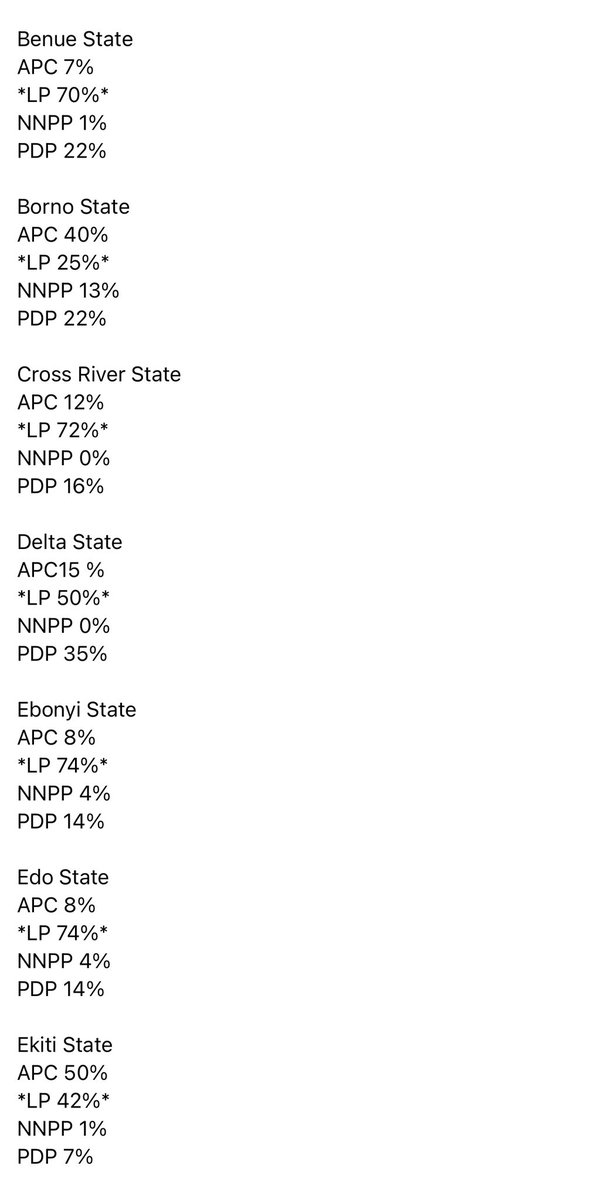 Sirodue1's tweet photo. ‼️💢 it was a LANDSLIDE win for Peter OBI below is the original result presidential results by %.📌

#kenyaVsnaigeria Ellu P Oba of Benin  Haaland Christian Atsu Supreme Court Toke Makinwa Kaduna Okeke Cynthia Manchester City #MCINEW Festus Keyamo  Peaky Blinders Idoma Rema Foden Chelsea Uloma seyi Makinde