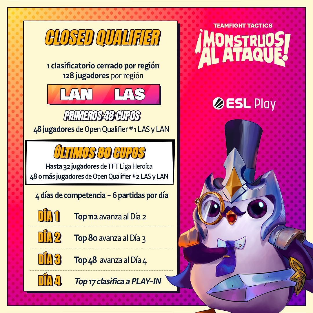 testodoesports's tweet image. #TFT

📣 Comienza una nueva aventura para los estrategas 🧠.  
Arranca hoy a partir de las 17:00 el 🏆#ClosedQualifiers , el clasificatorio para el Play-In, con 128 jugadores provenientes del #OpenQualifiers y de la #LigaHeroica. 4 días a pura competencia ⚔️.

#SomosTFT #TFTLatam