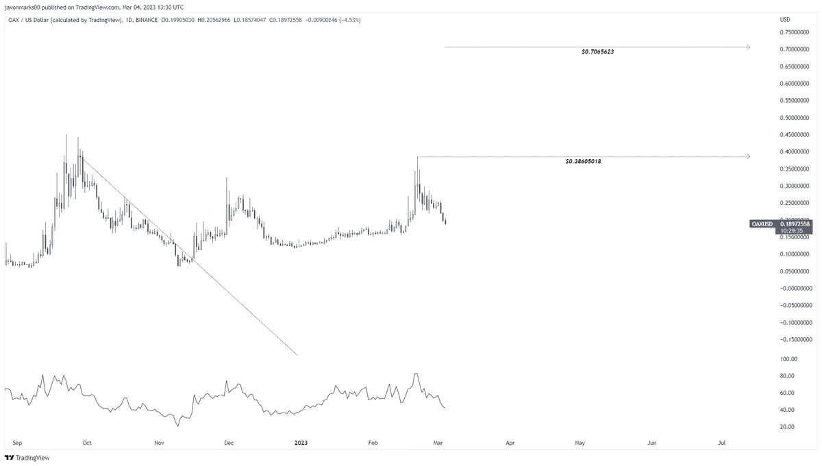 JavonTM1's tweet photo. Prices of $OAX, since previous update, climbed approximately +70.5%, NEARING the target at $0.38605018 before pulling back to its current state!

This pullback, being that the target has yet to be met, may only be preparing #OAXUSD for 90% move to and above it!!! (#openANX) https://t.co/4E7BHzUJnt
