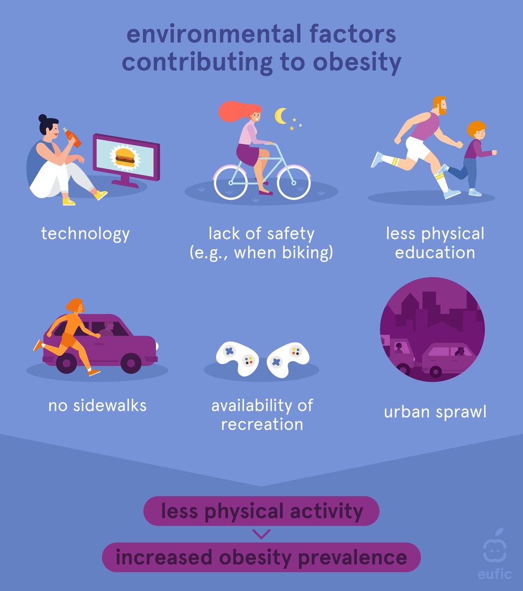 EUFIC's tweet photo. "To lose weight, just eat less and move more." 
 
Only if it was that simple...  
 
Obesity is multifactorial, and while diet &amp; exercise may play a role, there is more behind it! Tackling our food environment is one of the many essential steps 💪  
 
#WorldObesityDay #WOD2023 https://t.co/f77jDvBpBy