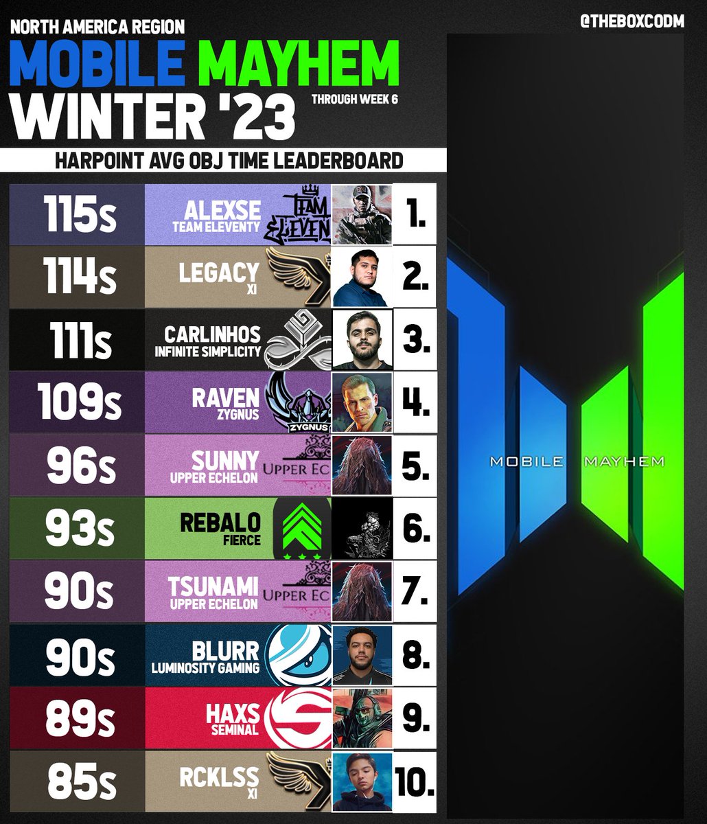 Alexse has the best average objective time in Hardpoint as we end the <a href="/MobileMayhemGG/">CauseMayhem🔥</a> Winter '23 Group Stage! #CoDMobile 

Mobile Mayhem Winter '23 | North America | Week 6