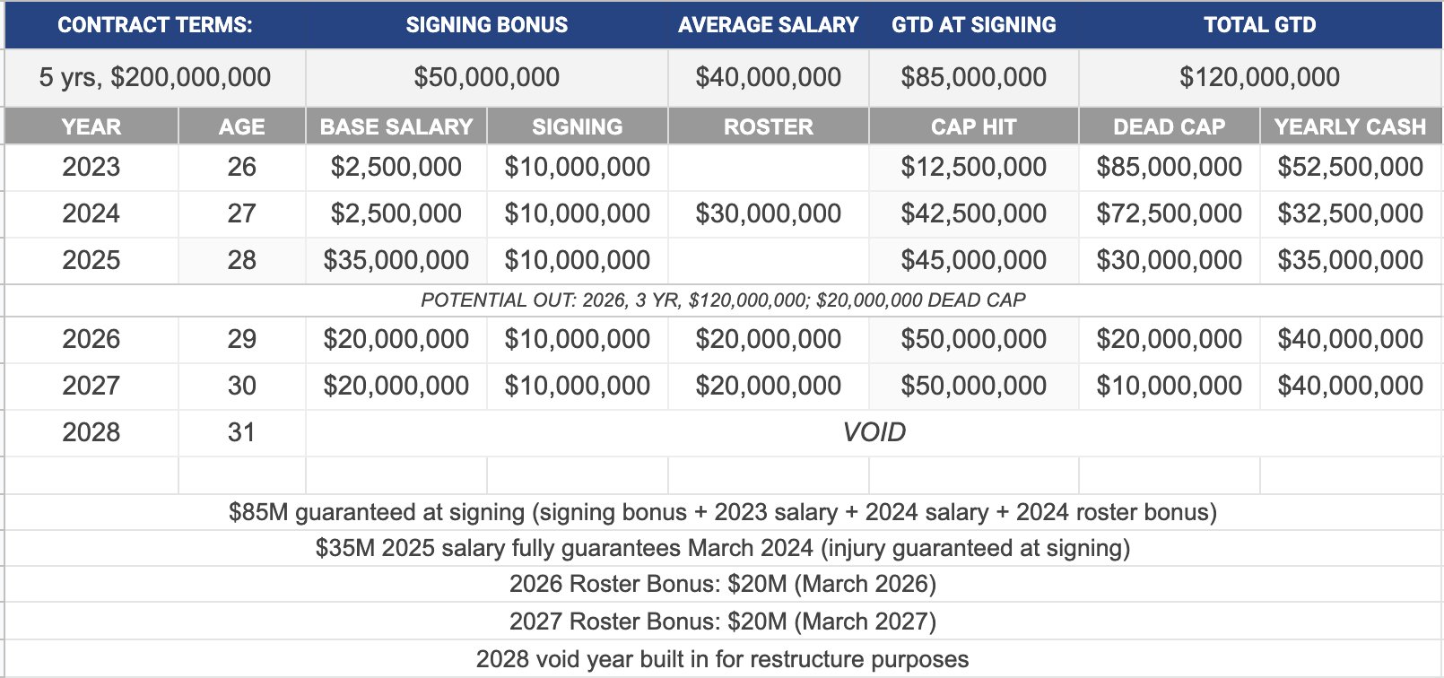 Spotrac on Twitter "What a 5 year, 200M contract for QB Daniel Jones