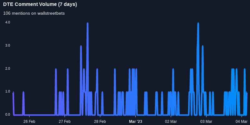 $DTE seeing sustained chatter on wallstreetbets over the last few days

Via https://t.co/Qm8vYXKcCU

#dte    #wallstreetbets  #daytrading https://t.co/SO40Nc4eiD