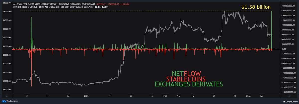 gaah_im's tweet photo. 🚨🚨$1.58b #USDT  inflows #Binance  this morning 🔥

That's the highest peak in inflows since December 2022 👀

#Bitcoin #BTC https://t.co/sj7thHUONC