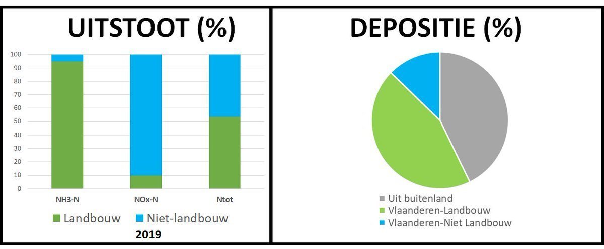 bimbombram's tweet photo. Cijferhygiรซne blijft belangrijk in #stikstof.
UITSTOOT: vee en verbrandingsprocessen zorgen voor evenveel reactieve stikstof.
DEPOSITIE: de helft uit het buitenland, 80% van de binnenlandse depositie uit de landbouw.
Halvering UITSTOOT van de landbouw = 20% minder DEPOSITIE. https://t.co/Va8g4iA6ES