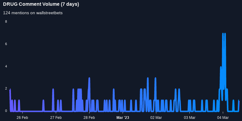 $DRUG one of the most mentioned on wallstreetbets over the last 24 hours

Via https://t.co/NMcske2gLk

#drug    #wallstreetbets  #stocks https://t.co/2IhZKPLPvw