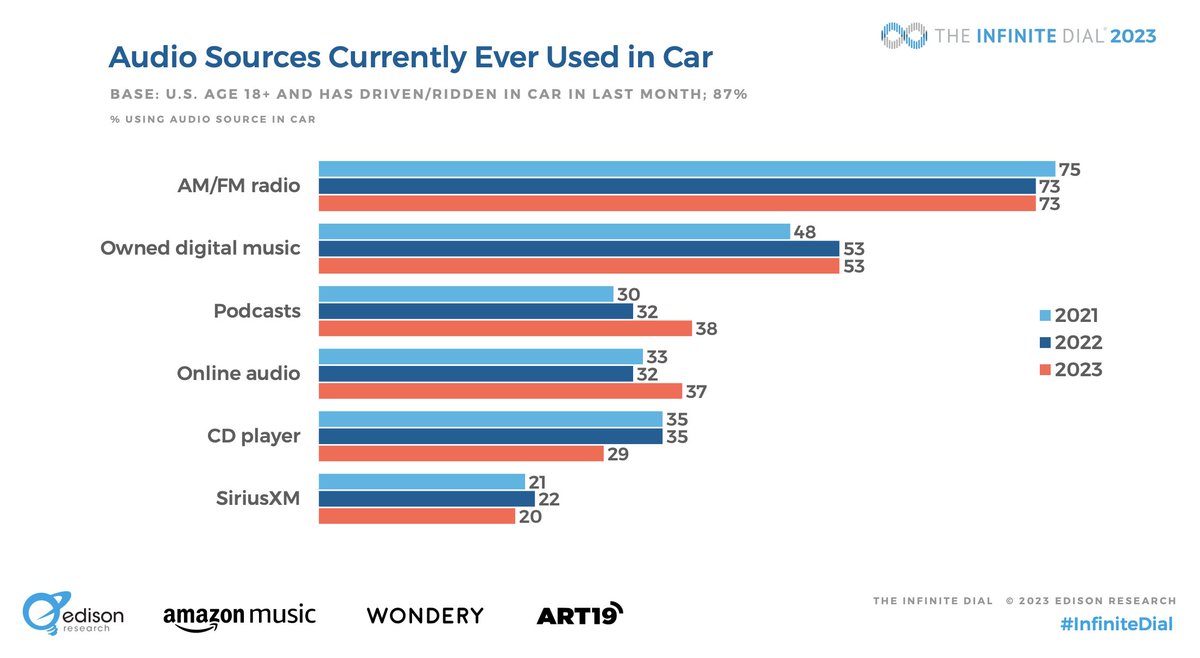 Driving somewhere this weekend? Whatchya listening to? @edisonresearch's latest #infinitedial survey says...