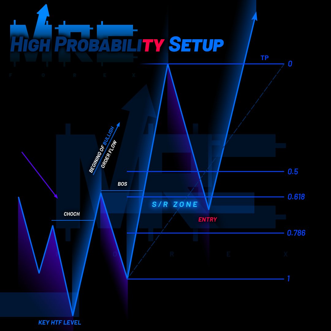 nrtforexteam's tweet image. ⬜ High Probability Setup ⬜ 📌
---------------
Follow @mrcforextrades for more content.
•
•
•
#fibonacci #fibonacciretracement #fibonaccitrading #fibonaccisequence #supplyzone #demandzone #supplyanddemand #supplyanddemandtrading #choch #bos #bullish #bullishmarket #uptrend