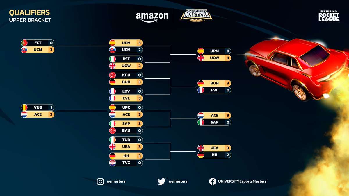 ✨UPPER #AUEM23 BRACKET RESULTS ✨

4 teams ➡️ 🔐4 Locked Playoff Spots

🇬🇧 <a href="/Warwick_RL/">Warwick RL</a> 
🇩🇪 <a href="/HannoverEsports/">Hannover Esport</a> 
🇬🇧 <a href="/UEARocketLeague/">UEA RL</a> 
🇳🇱 Amsterdam Carball Esports

#RocketLeague #eSports