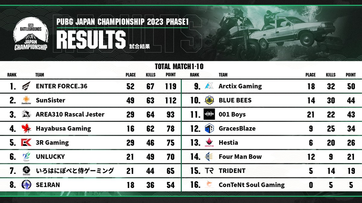 PUBGEsports_JP's tweet photo. PUBG JAPAN CHAMPIONSHIP 2023 Phase1
MATCH10の試合結果と、Day2終了時点の総合順位は画像の通りです!
🔴YouTube:https://t.co/jNkkI9xKJ7
🟣Twitch:https://t.co/m0gAhrmkd2
#PUBG│#PUBGEsports https://t.co/8NOBfkoa4W