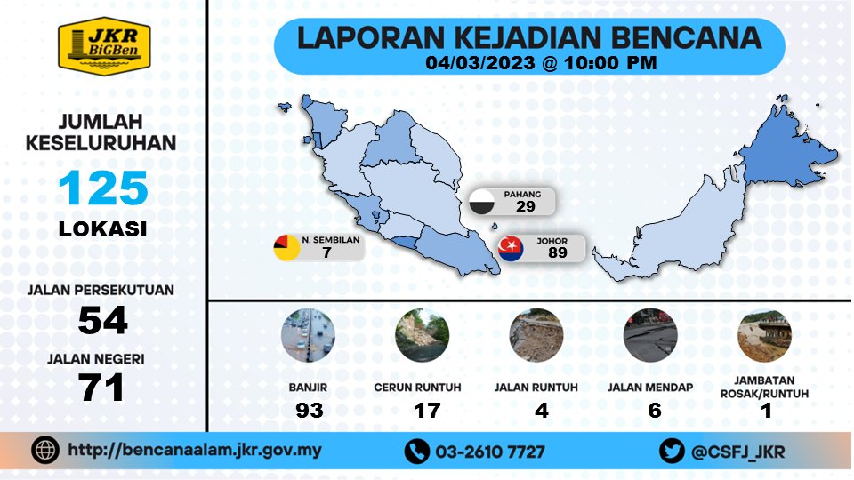 Ringkasan Laporan Bencana
Kemaskini : 04.03.2023 @ 10.00PM

<a href="/AlexNantaLinggi/">Alexander Nanta Linggi</a>
<a href="/KkrKsu/">KSU_KKR</a>
<a href="/irahmadredza/">Ahmad Redza Ghulam</a>
@MOWorks
<a href="/IPJKR_Official/">JKR Malaysia Rasmi</a>
<a href="/CerunJKR/">Cerun JKR Malaysia</a>
<a href="/mynadma/">NADMA Malaysia</a>

#JKRMalaysia
#JasaKepadaRakyat