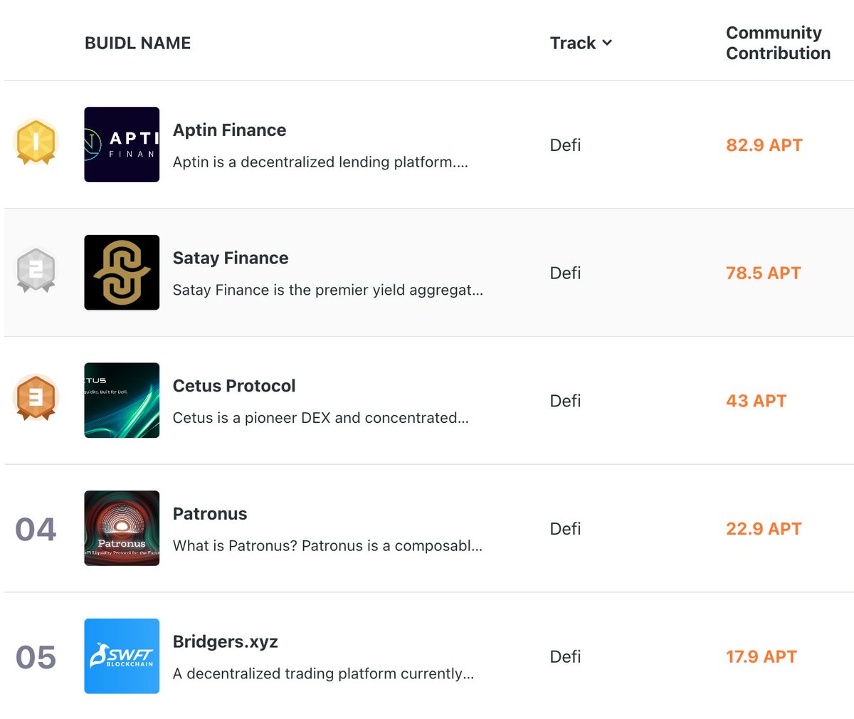 Wow! We're climbing the DeFi charts in the <a href="/DoraHacks/">DoraHacks</a> #AptosGrantDAO competition due to our *amazing* community! 💪

And there still 5 days left to vote. Let's goooo! 🍲🚀