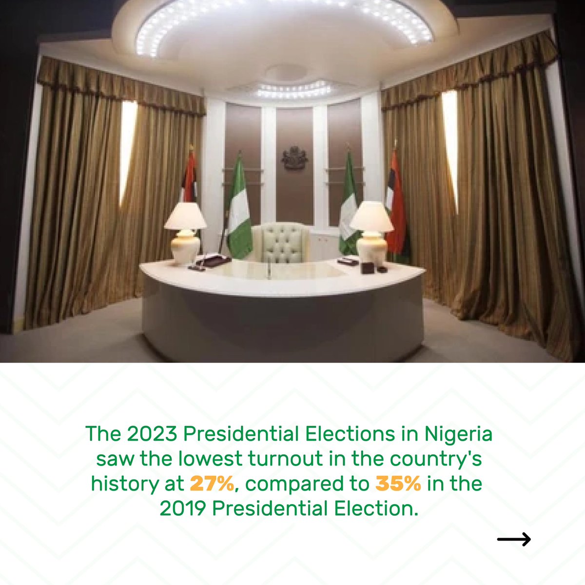 ymonitorng's tweet photo. The 2023 presidential election was a wild ride with plenty of twists and turns. From razor-thin margins to unexpected upsets, the election results left many political pundits scratching.
Here are the major takeaways from the elections:
#YMonitor
#YMonitorSpotlight https://t.co/1Q5NOYGgyg