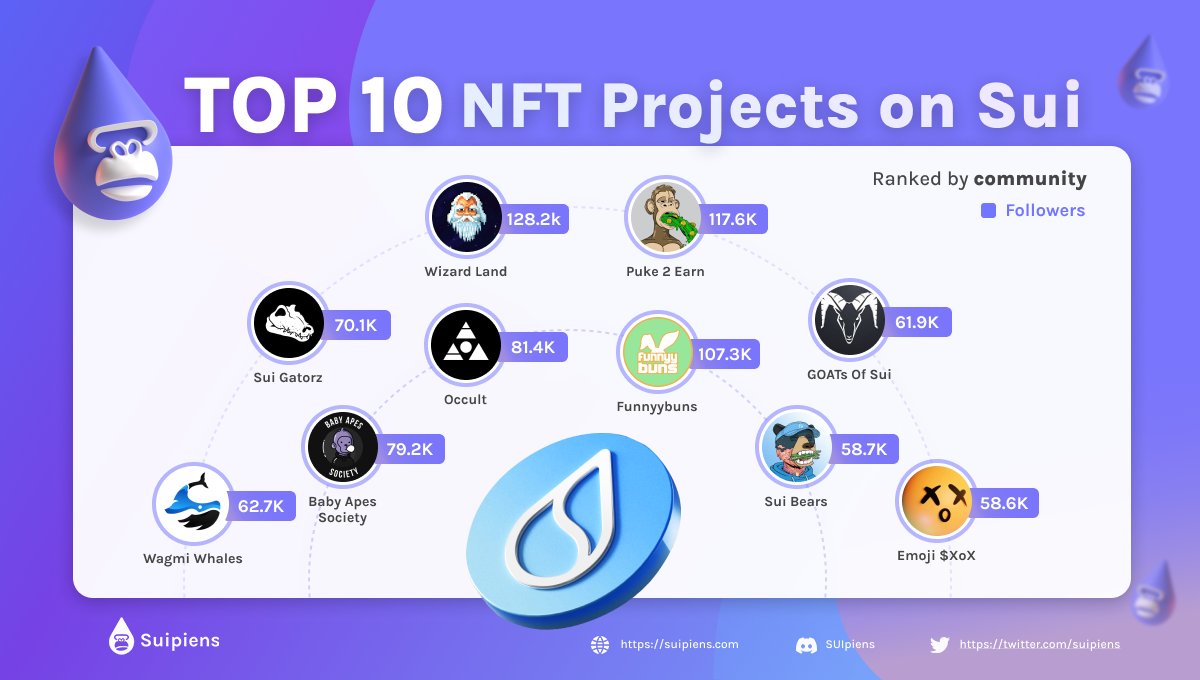 suipiens's tweet photo. 👀Check out the top 10 NFT projects ranked which projects are making waves in the NFT space! 🔥🔥🔥
#NFTs #Suipiens #blockchain https://t.co/3ayvaWV7bI