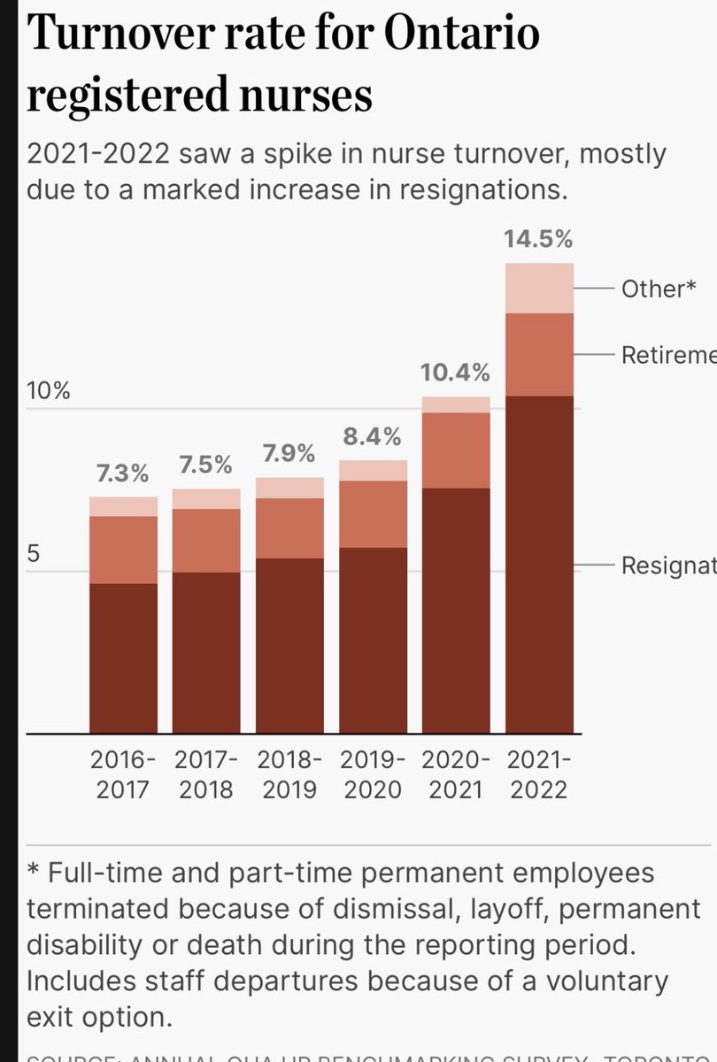 CPR_Medico's tweet photo. @maritstiles The @OntHospitalAssn has not bargained in good faith since at least 2011. They take advantage of our altruism, and our inability to strike. It’s to the detriment of Ontario healthcare.  Shame.  Stop the war on nurses https://t.co/tkSMjKCfeK
