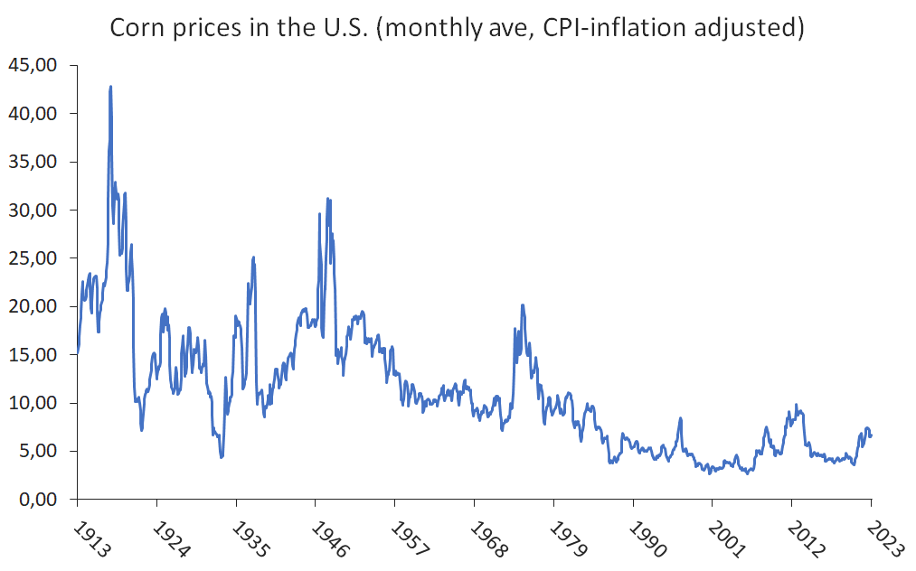 Prices of #corn in the U.S., both in nominal terms and 2022-CPI adjusted. Jan 1948 peak of USD 2.46/bu would be equivalent to USD 31 at today's value of the USD.
