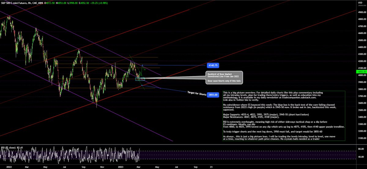 AdamMancini4's tweet photo. Have a great weekend! Technical analysis 101: In Jan, #ES_F broke out its bear market trendline from 2022. This week, it back-tested @ 3950 & squeezed. If ES to set a low, that was the shot

Plan Next Week: RSI very stretched. Dip likely from 4060: 4025(key), 3995 are supports. Sets up the next leg to 4105, 4140. Map Below