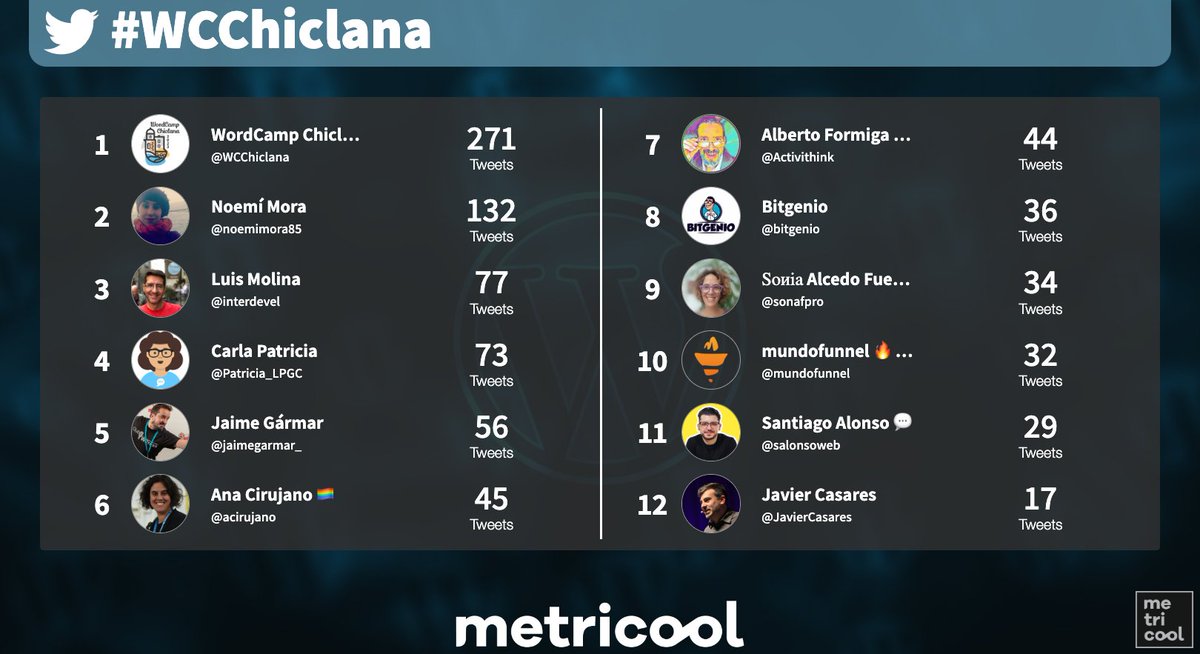 <a href="/jaimegarmar_/">Jaime Gármar</a> <a href="/WCChiclana/">Last Dance WC Chiclana</a> ¿Qué tal va el evento #WCChiclana? 
Seguro que de lujo 😎 y en grandes eventos como este el equipo de Metricool quiere ayudar ofreciendo las métricas 📊 que va teniendo el congreso 🚀