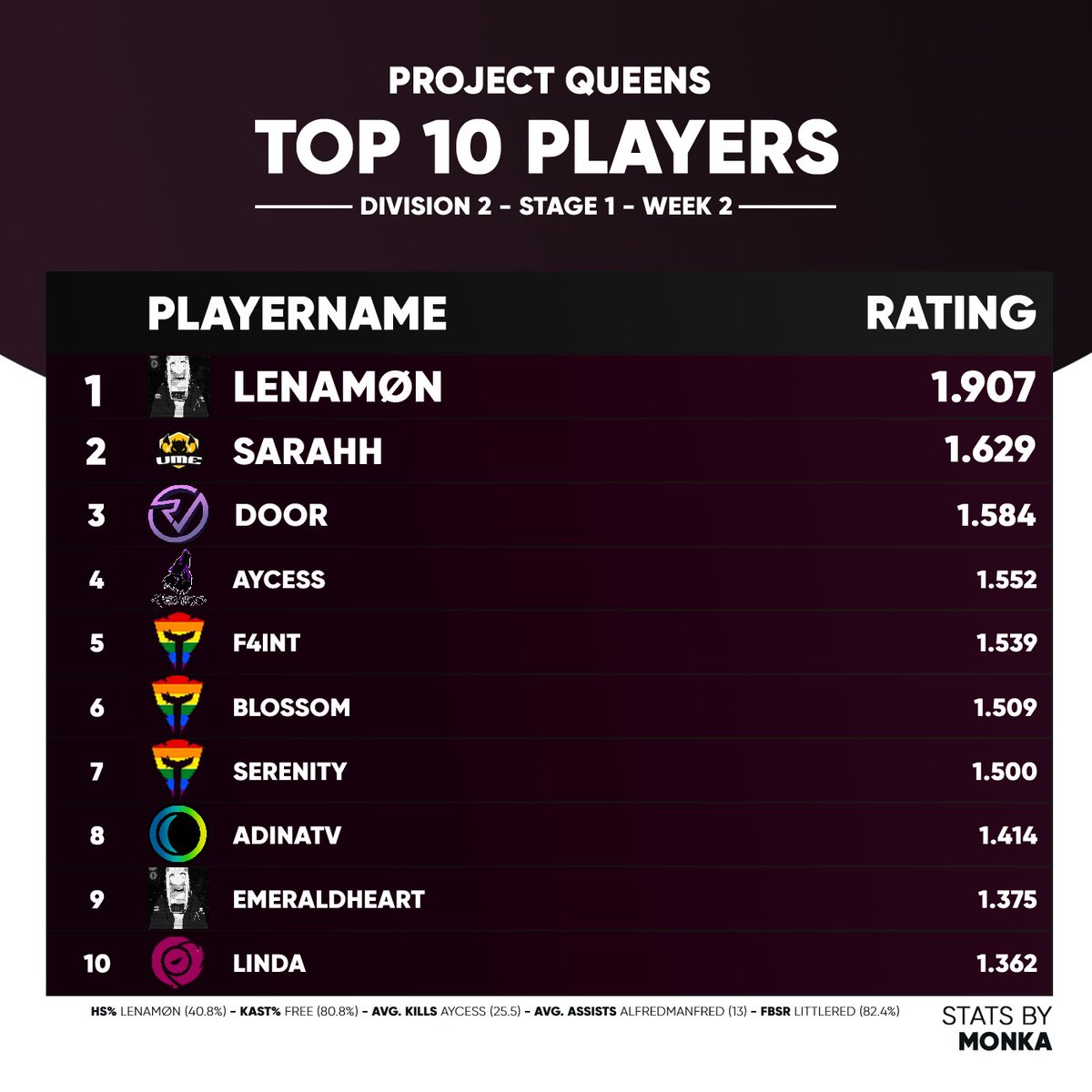 TOP 10 PLAYERS OF <a href="/projectvgg/">PROJECT V</a> QUEENS DIV 2 WEEK 2: