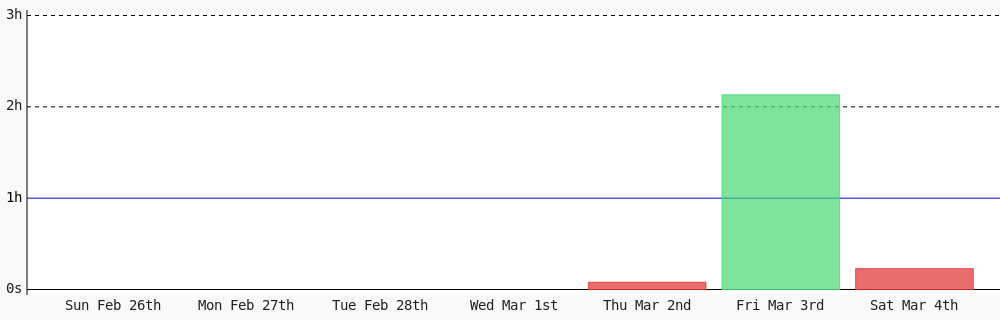 sakkke_dev's tweet photo. Today I coded 13 mins towards my @WakaTime goal of coding 1 hr per day https://t.co/tuSP23F9gk