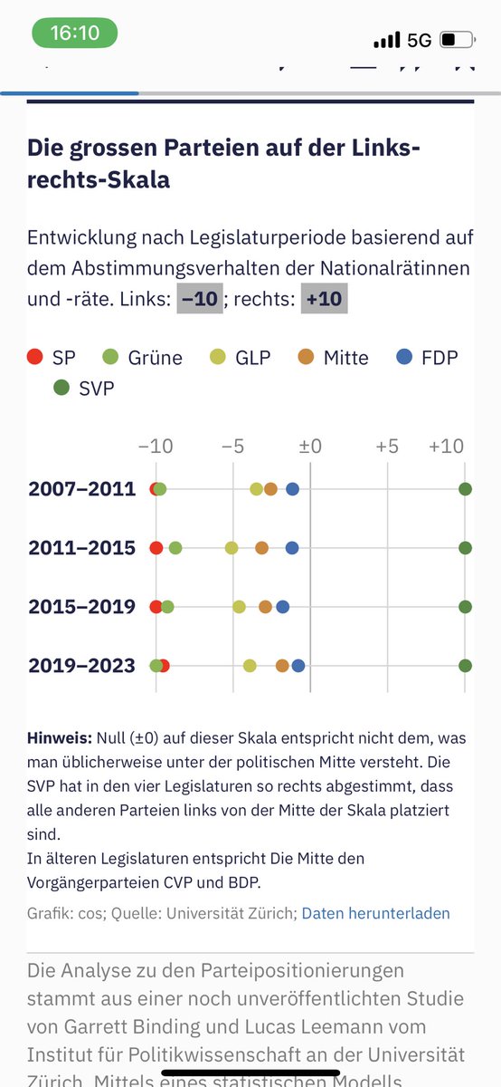 Lieber Tagi, glaube nur der Statistik, die du selber manipuliert hast. Wenn die SP nach links rutscht oder die SVP mehr in die Mitte, ist eure Graphik nicht das Papier wert!