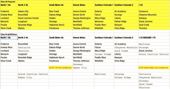 303Gonzo's tweet image. ICYMI 

Yellow represents proposal 

Below is more sensible RETOOLING as discussed on #Blogtalk podcast, link in above thread 

YES POMONA is scheduled for 3A
Erie &amp;amp; Fruita move up so let’s chop it up about 4A &amp;amp; 5A

#copreps #prepsCOLO