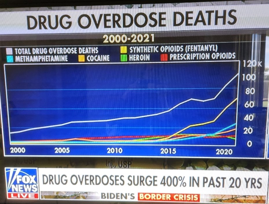 ASanchezs65's tweet photo. @AGAshleyMoody Str8 from #FoxNews @AGAshleyMoody
It's not RX PAIN MEDS
ITS #ILLICITSTREETDRUGS
#FAKEFENTANYL always has been. U need to allow the Dr's to practice medicine & remember pharmaceutical fentanyl is necessary! The state of Florida is going the wrong way. ⬇️⬇️ https://t.co/PevWk0DH2u