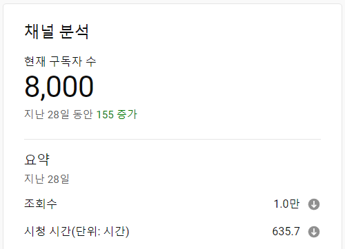 itembank99's tweet photo. 유튜브 구독자 8000명. 근데 2022년 7월 24일 이후로 업로드 하나도 안했음. 그 사이 1500넘게 구독자 느는 것도 부담임. 그래도 댓글 질문에는 바로바로 답해주고 있음. 다시 영상 업로드 하긴 해야겠죠 ㅠ https://t.co/S0gdPXY7QC