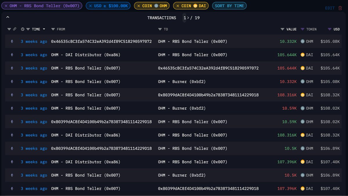Olympus DAO (OHM) is a project that encapsulates crypto in 2021. Most  remember OHM for its high APY and intense price action. However, the  @OlympusDAO team states that their aim is a