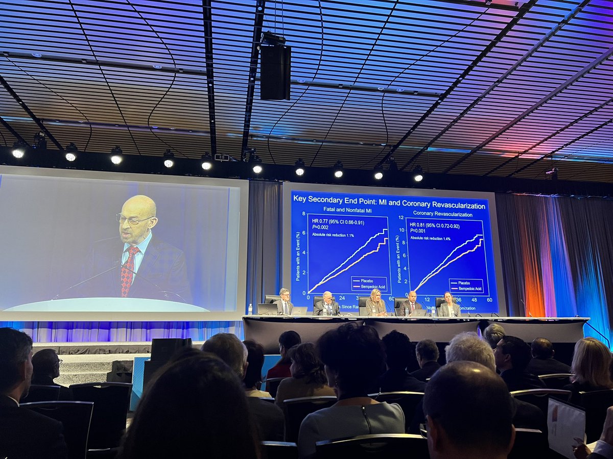 Now in the late-breaking clinical trials session at #ACC2023, Nissen and colleagues reveal significant reductions in MI (23%) and coronary revascularization (19%) with bempedoic acid. #CLEAR-outcomes