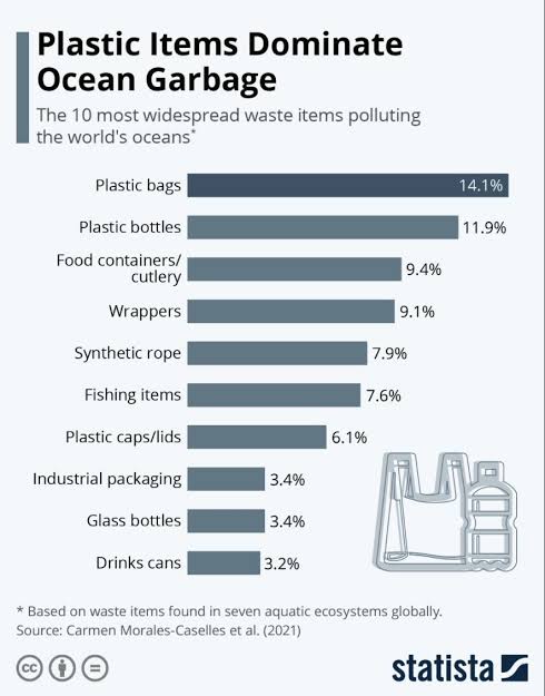 save_home2023's tweet photo. At least 14 million tons of plastic end up in the ocean every year and plastic makes up 80% of all marine debris found from the surface waters to deep sea sediments. 
" Do something drastic, cut the plastic. "
#savehome #plasticpollution #saveearth #climatechange https://t.co/AftC4jPpCL
