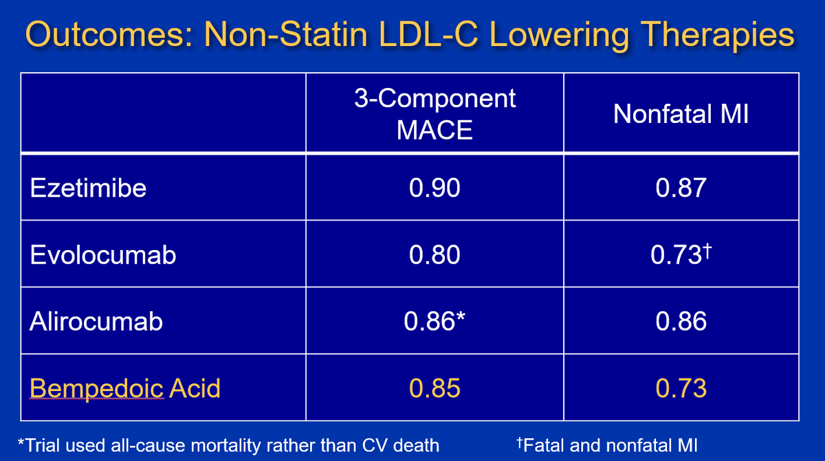 CMichaelGibson's tweet photo. How do non-statin LDL-C lowering therapies compare for cardiovascular outcomes? Dr. Nissen presents data at #ACC23 - What do you think? Share your thoughts below!  #WCCardio #ACCessPoints @ACCinTouch @JACCJournals https://t.co/sgqbZuXieu