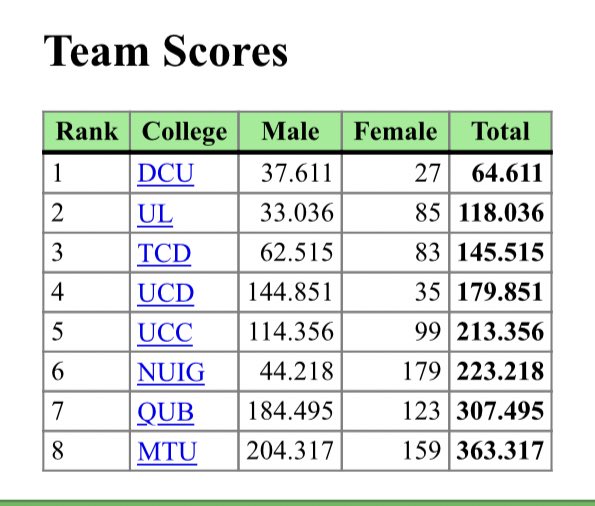 “The Badger” returns to <a href="/DCU/">Dublin City University</a> 🦡🏆

The combined team performances from our Men and Women ensured we retained the Overall Team XC Title for 2023 winning it for a 19th time in our history #WeAreDCU