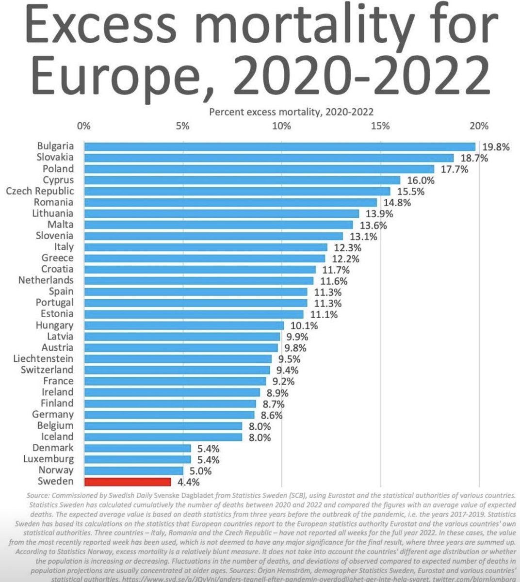 In hindsight, Sweden probably had the best medium-term Covid approach