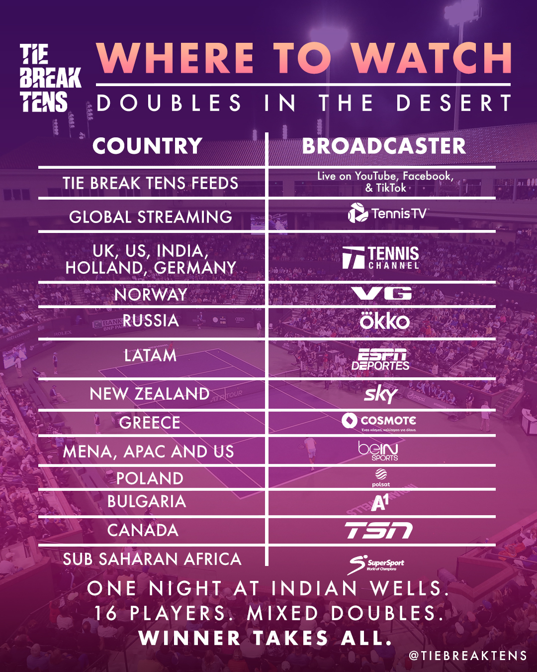 Dubai's first-ever Tie Break Tens tournament brings short tennis format to  new audiences